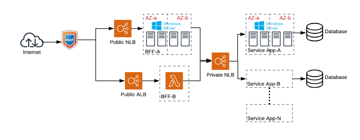 Architecture overview